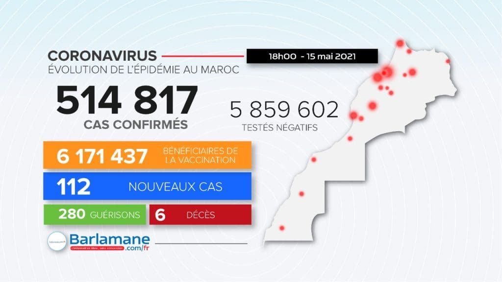 Covid-19 au Maroc : 112 nouvelles contaminations, 6 décès