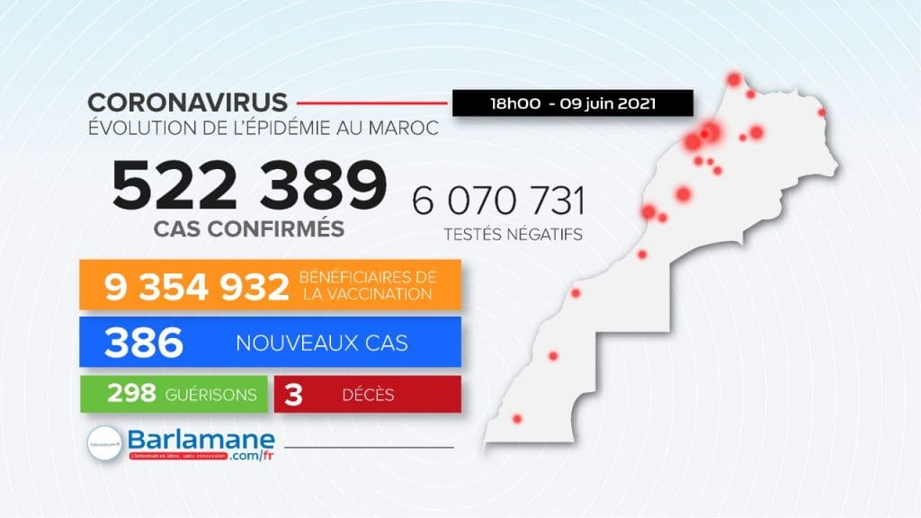 Covid-19 au Maroc : 386 nouvelles contaminations et  3 décès en 24h