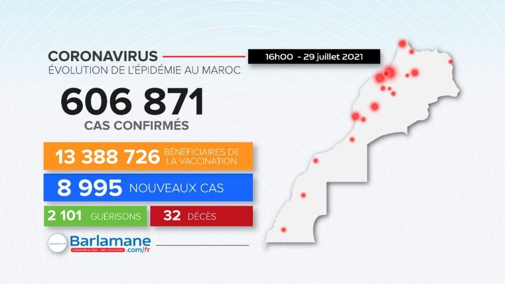 Covid-19 au Maroc : le variant Delta en forte hausse, l’épidémie s’emballe