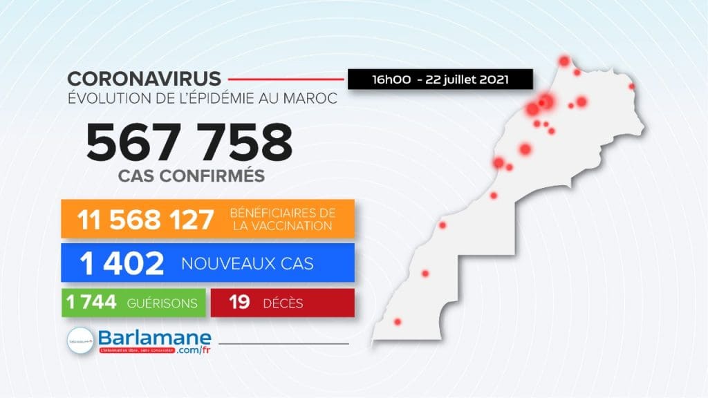 Covid-19 au Maroc : le taux de létalité s’élève à 1,7 % des cas recensés