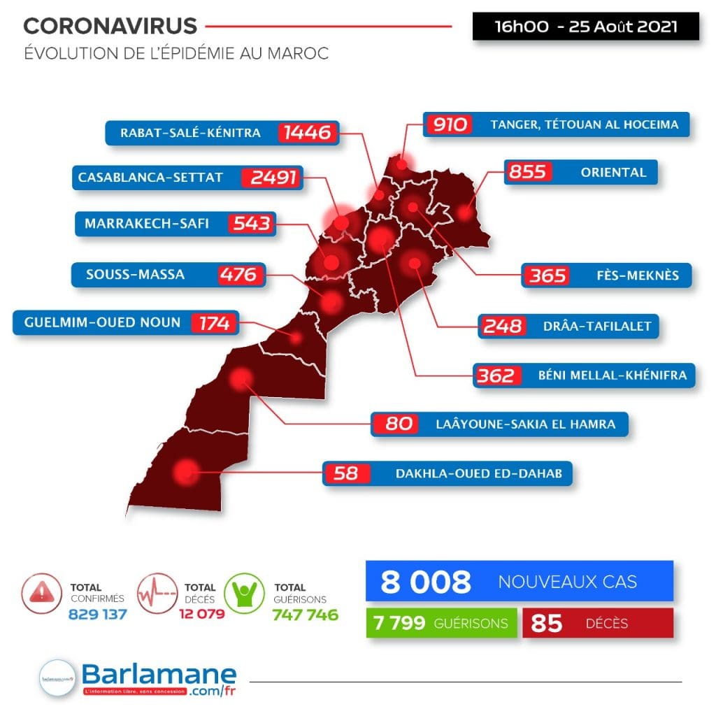 Covid-19 au Maroc : 8 008 nouveaux cas et 85 morts en 24 heures