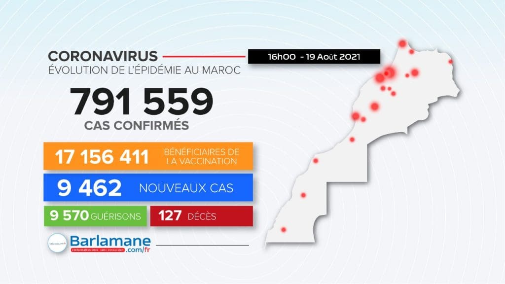 Covid-19 au Maroc : 9 462 contaminations et 127 morts