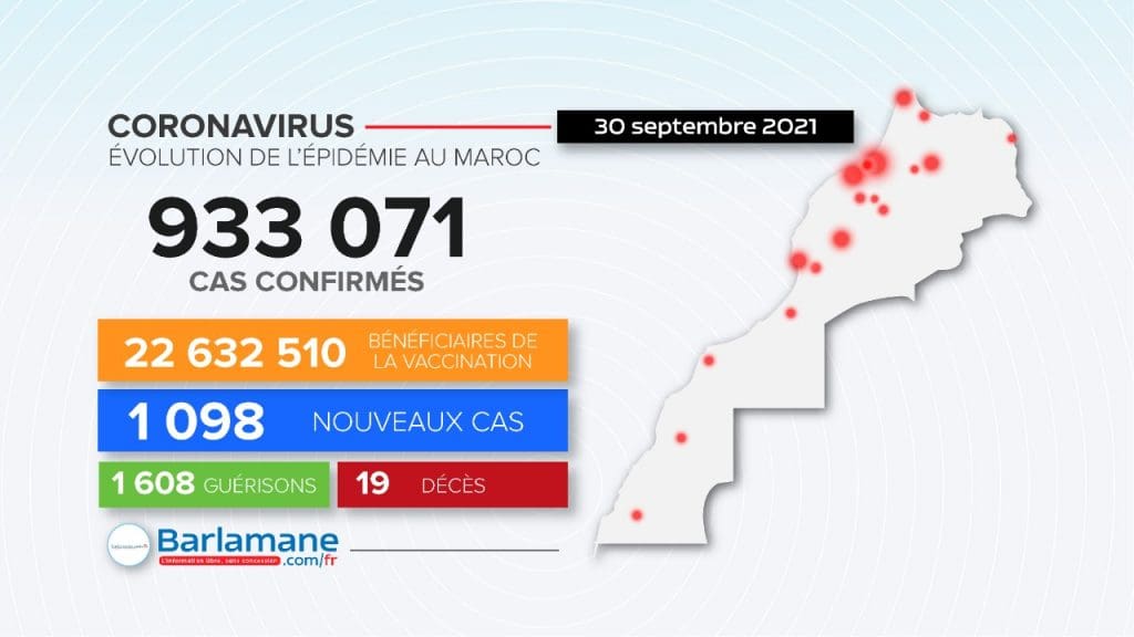 Covid-19 au Maroc: 1 098 nouveaux cas et 19 morts