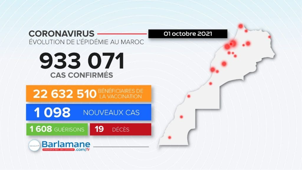 Covid-19: 936 nouveaux cas, près de 19,2 millions de personnes complètement vaccinées