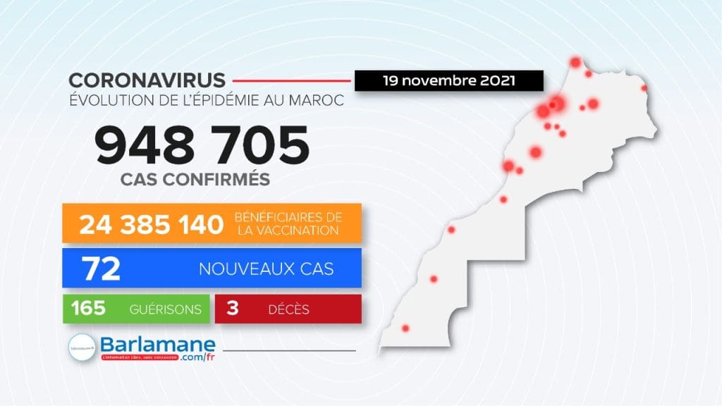 Covid-19 au Maroc : les signes d’amélioration de la situation sanitaire se confirment