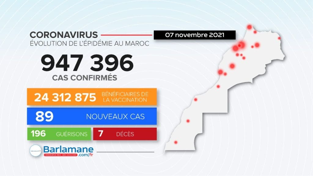 Covid-19 au Maroc : 89 cas enregistrés et 1,5 million ont reçu la troisième dose
