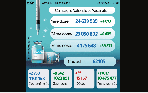 Covid-19 : 2.750 nouveaux cas, plus de 4,17 millions de personnes ont reçu la troisième dose du vaccin
